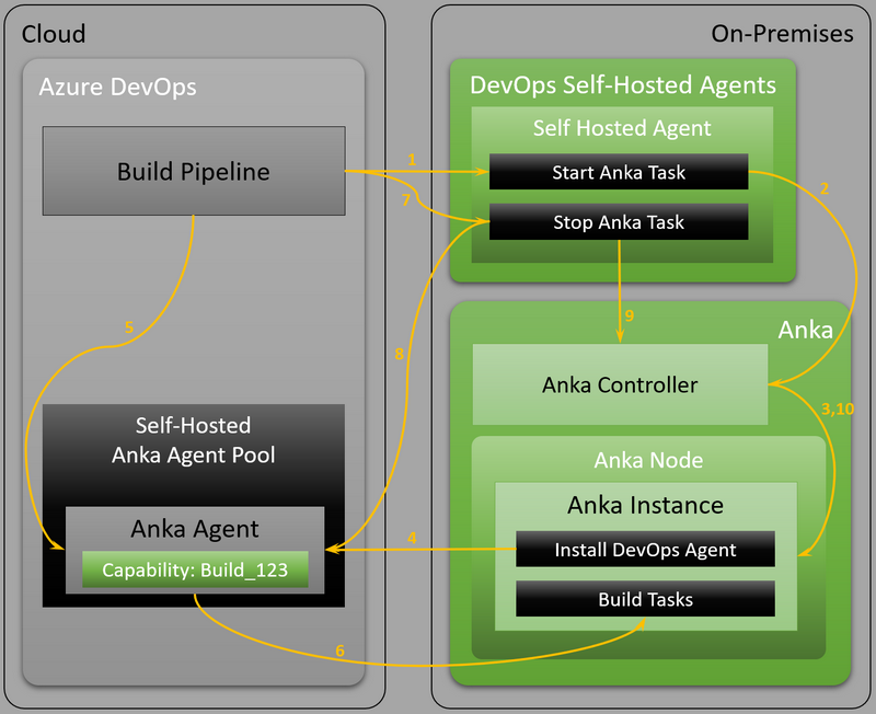 Current architecture flow as image showing the components